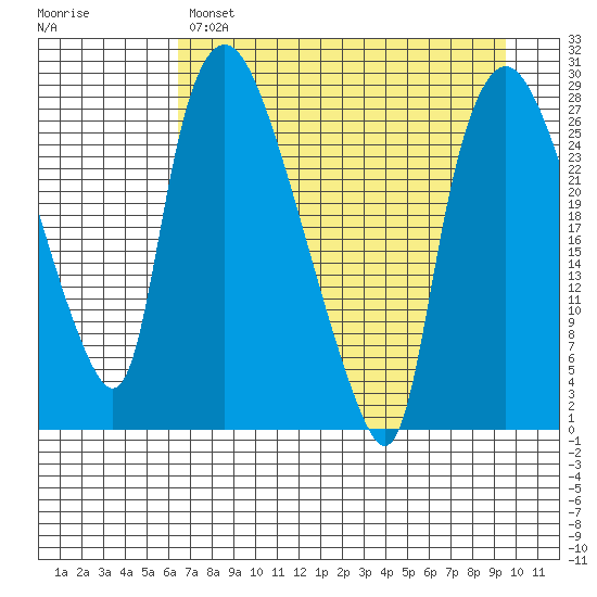 Anchorage tide chart for Monday, April 18, 2022