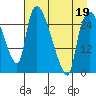 Anchorage tide chart for Tuesday, April 19, 2022