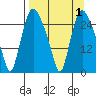 Anchorage tide chart for Friday, April 1, 2022