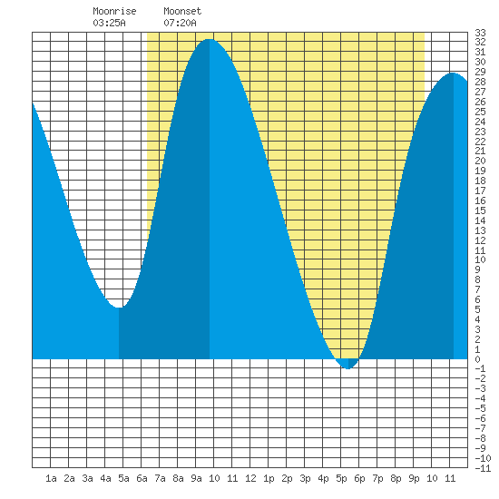 Anchorage tide chart for Wednesday, April 20, 2022