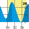 Anchorage tide chart for Wednesday, April 20, 2022