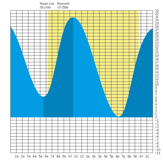 Anchorage tide chart for Thursday, April 21, 2022
