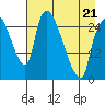 Anchorage tide chart for Thursday, April 21, 2022