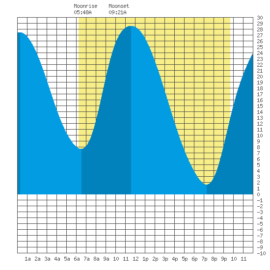 Anchorage tide chart for Friday, April 22, 2022