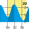 Anchorage tide chart for Friday, April 22, 2022