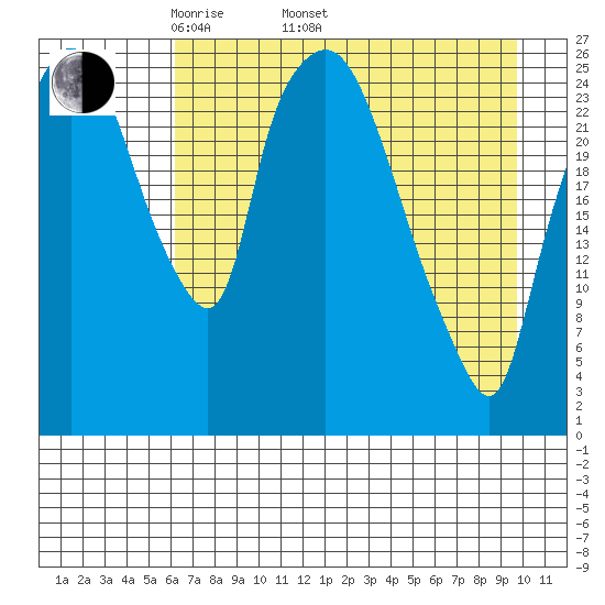 Anchorage tide chart for Saturday, April 23, 2022