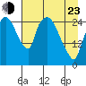Anchorage tide chart for Saturday, April 23, 2022