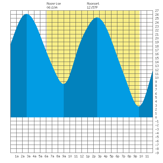 Anchorage tide chart for Sunday, April 24, 2022