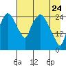 Anchorage tide chart for Sunday, April 24, 2022