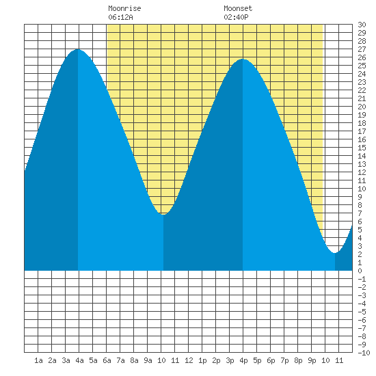 Anchorage tide chart for Monday, April 25, 2022