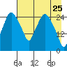 Anchorage tide chart for Monday, April 25, 2022
