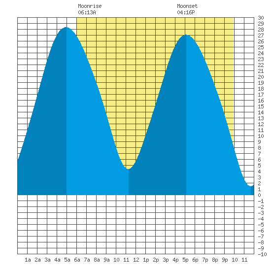 Anchorage tide chart for Tuesday, April 26, 2022