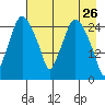 Anchorage tide chart for Tuesday, April 26, 2022