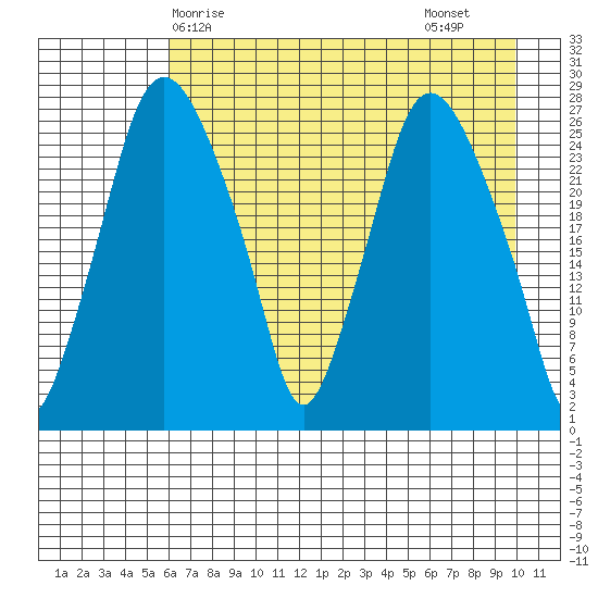 Anchorage tide chart for Wednesday, April 27, 2022