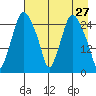 Anchorage tide chart for Wednesday, April 27, 2022