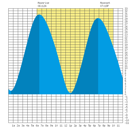 Anchorage tide chart for Thursday, April 28, 2022