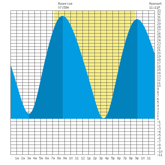Anchorage tide chart for Saturday, April 2, 2022
