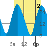 Anchorage tide chart for Saturday, April 2, 2022