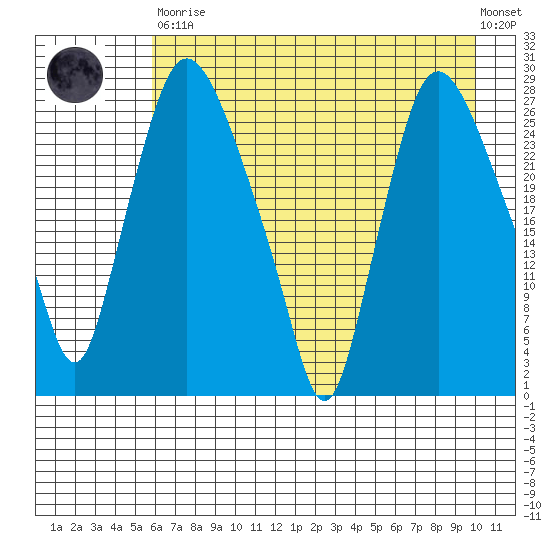 Anchorage tide chart for Saturday, April 30, 2022
