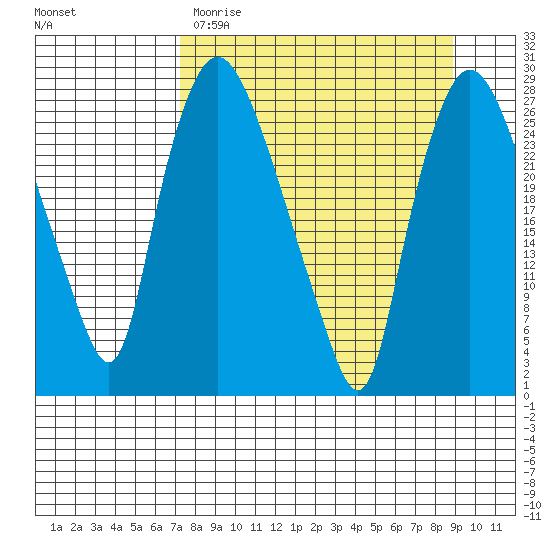 Anchorage tide chart for Sunday, April 3, 2022