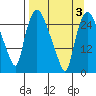 Anchorage tide chart for Sunday, April 3, 2022