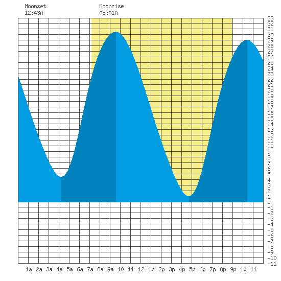 Anchorage tide chart for Monday, April 4, 2022