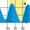 Anchorage tide chart for Monday, April 4, 2022