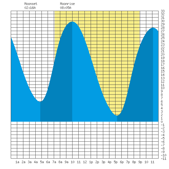 Anchorage tide chart for Tuesday, April 5, 2022