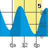 Anchorage tide chart for Tuesday, April 5, 2022