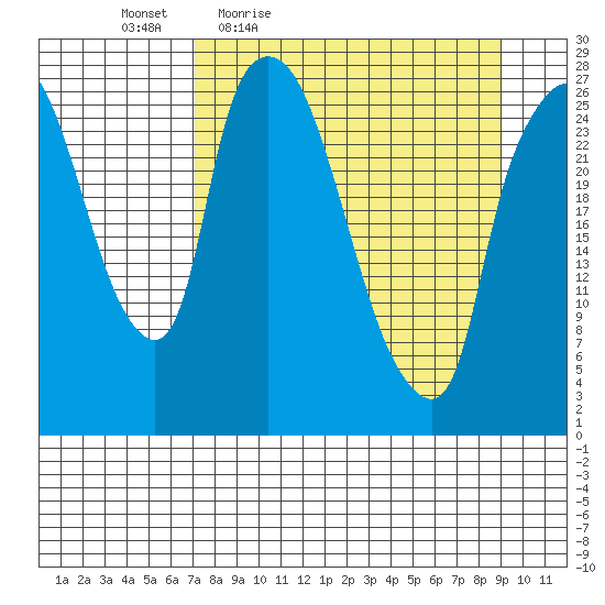 Anchorage tide chart for Wednesday, April 6, 2022