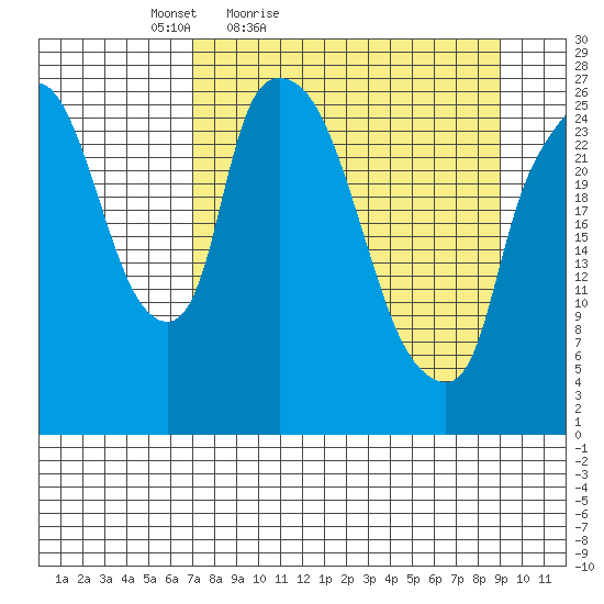 Anchorage tide chart for Thursday, April 7, 2022