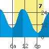Anchorage tide chart for Thursday, April 7, 2022
