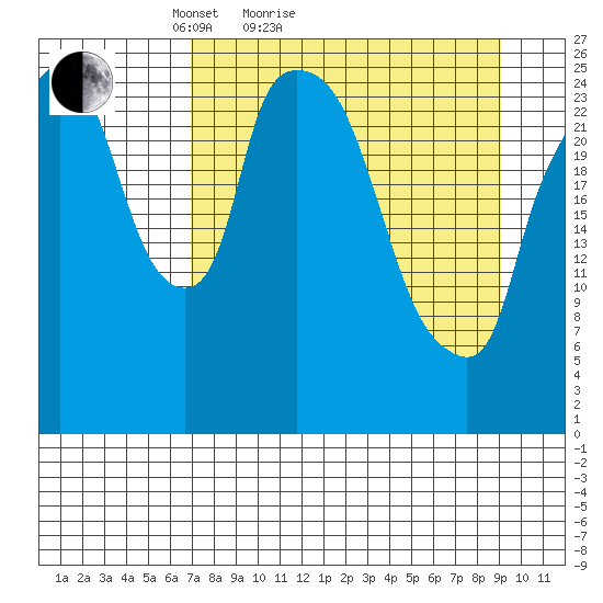 Anchorage tide chart for Friday, April 8, 2022
