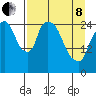 Anchorage tide chart for Friday, April 8, 2022