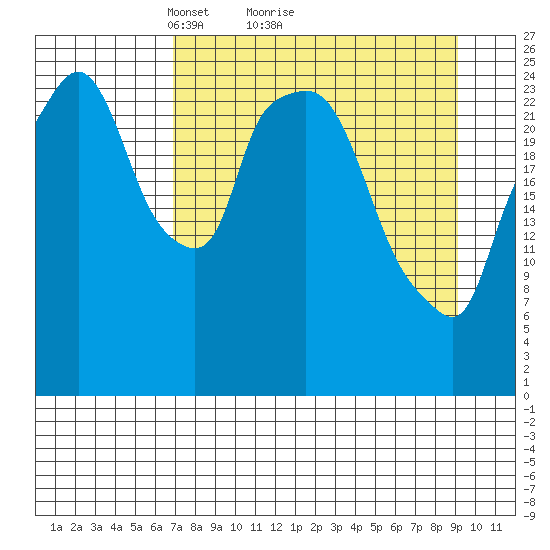 Anchorage tide chart for Saturday, April 9, 2022
