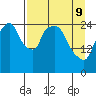 Anchorage tide chart for Saturday, April 9, 2022