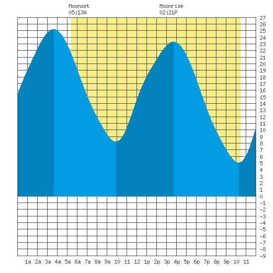 Anchorage tide chart for Tuesday, May 10, 2022