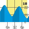 Anchorage tide chart for Tuesday, May 10, 2022