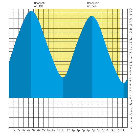 Anchorage tide chart for Wednesday, May 11, 2022