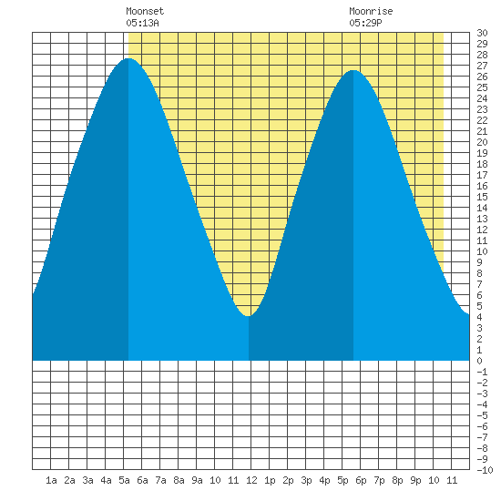 Anchorage tide chart for Thursday, May 12, 2022