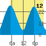 Anchorage tide chart for Thursday, May 12, 2022