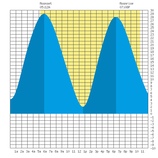 Anchorage tide chart for Friday, May 13, 2022