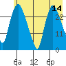Anchorage tide chart for Saturday, May 14, 2022