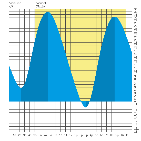 Anchorage tide chart for Monday, May 16, 2022