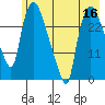 Anchorage tide chart for Monday, May 16, 2022