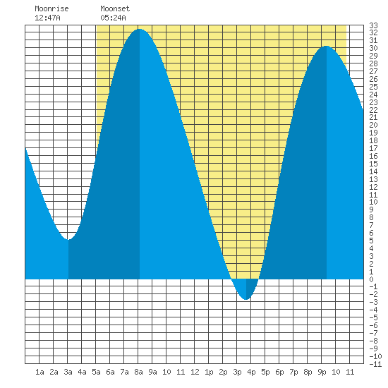 Anchorage tide chart for Tuesday, May 17, 2022