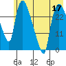 Anchorage tide chart for Tuesday, May 17, 2022