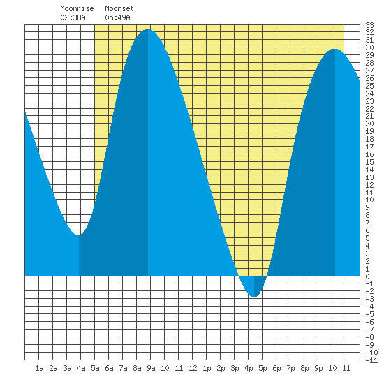 Anchorage tide chart for Wednesday, May 18, 2022