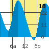 Anchorage tide chart for Wednesday, May 18, 2022