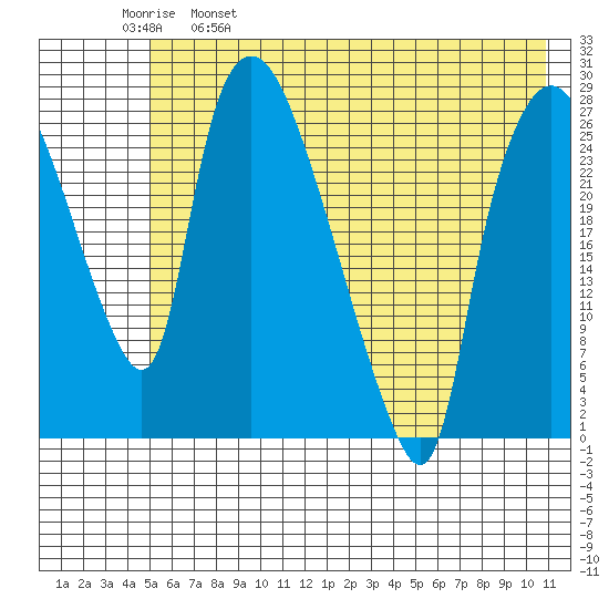 Anchorage tide chart for Thursday, May 19, 2022